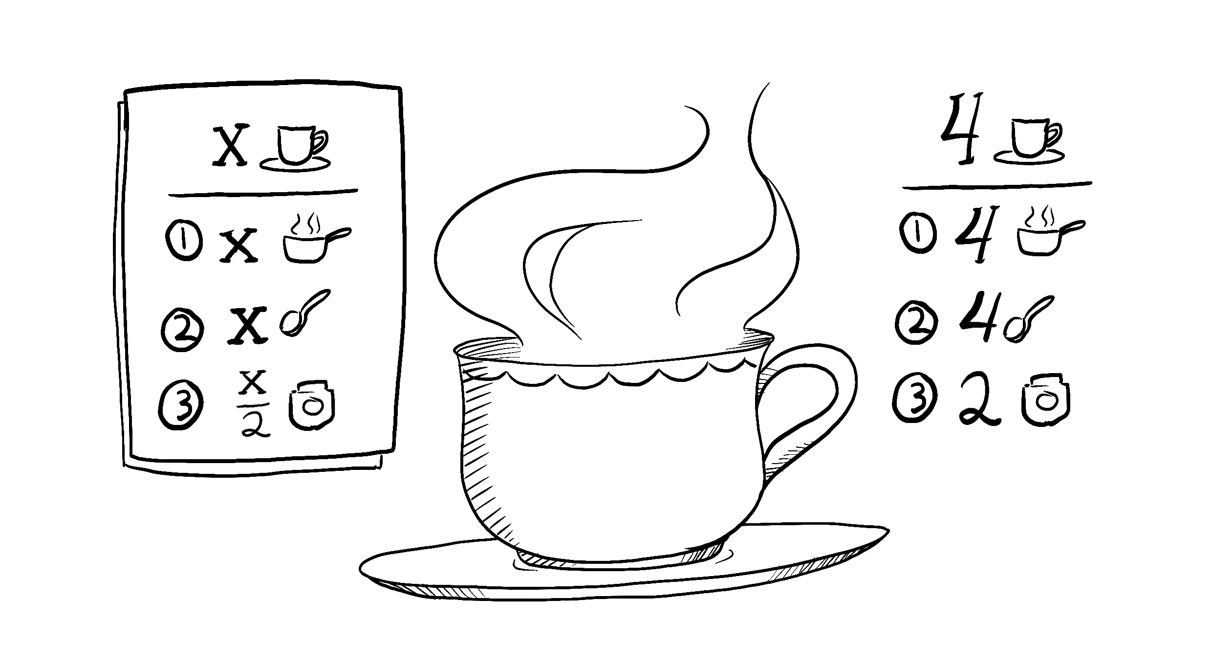 Une recette de thé pour x personnes : prendre x tasses d’eau, ajouter x cuillers de thé et 0,5x cuillers d’épices, puis 0,5x tasses de lait.